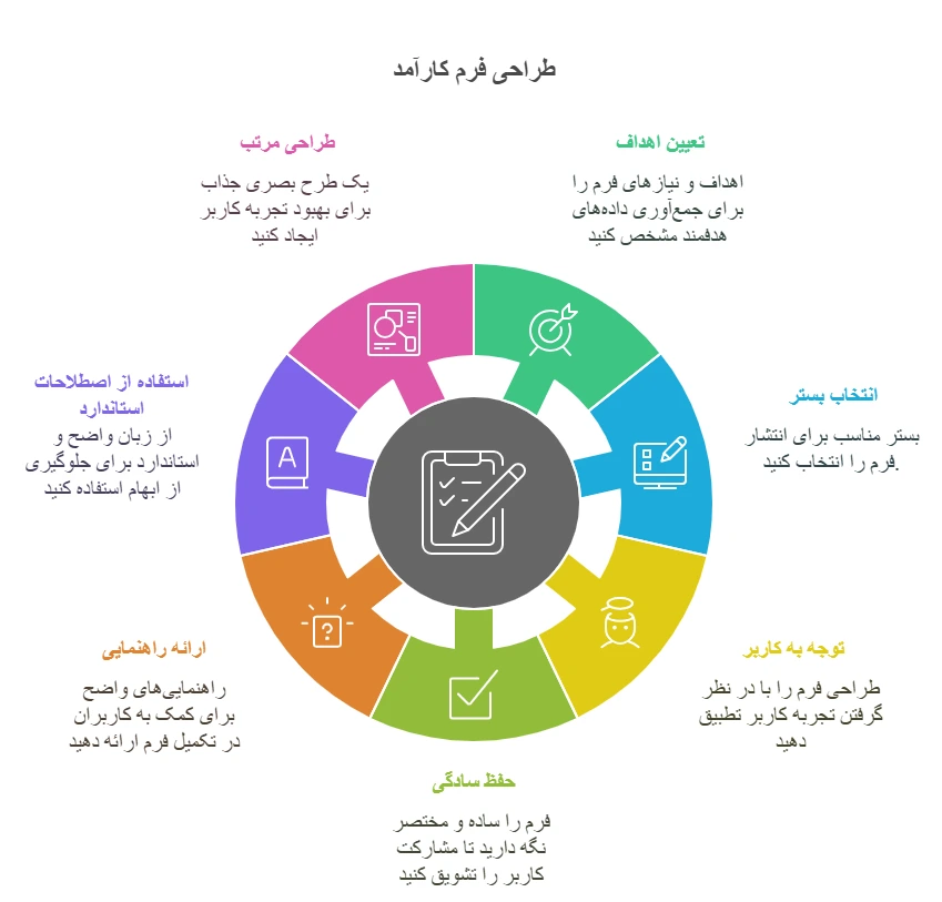 گام های اصلی برای طراحی فرم استاندارد و جمع آوری اطلاعات
