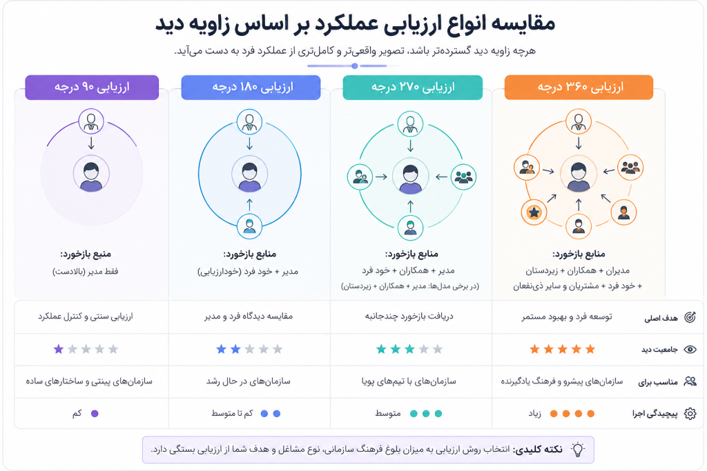 اینفوگرافی و انواع سیستم‌های ارزیابی بر اساس زاویه دید