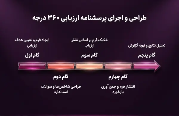 اینفوگرافی مراحل طراحی و اجرای ارزیابی 360 درجه